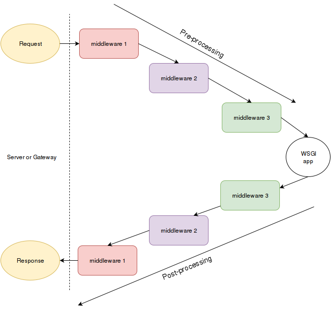 middleware